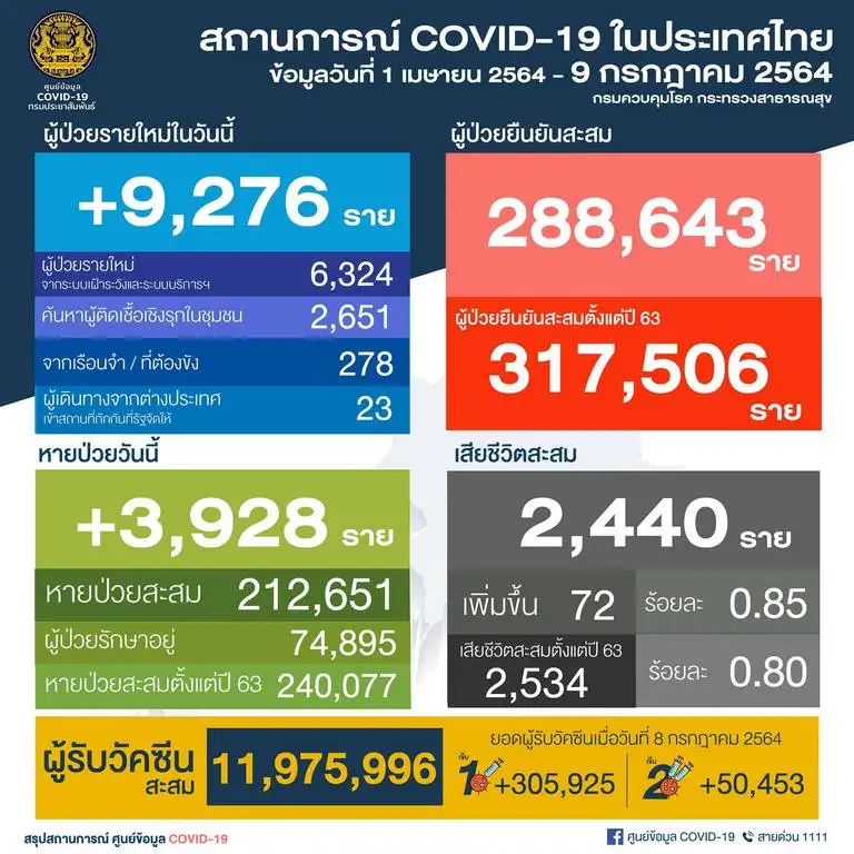 ศบค.พบผู้ติดเชื้อโควิดรายใหม่ 9,276 ราย ในปท.6,324-ตรวจเชิงรุก2,929-ตปท.23,ตาย 72