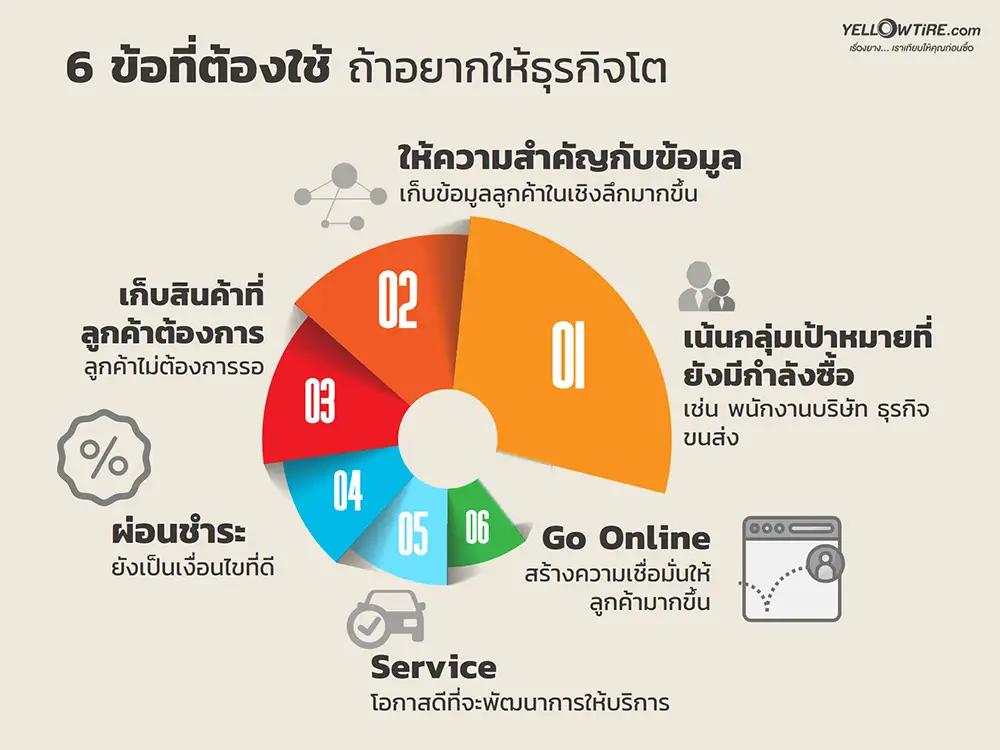 YELLOWTIRE.com ขึ้นแท่นผู้นำเว็บไซต์ยางรถยนต์อันดับ 1 ของไทย  คาดตลาดยางฟื้นตัวปลายปี 64 พร้อมแนะ 6 กลยุทธ์ร้านยางไทยปรับตัวช่วงโควิด-19