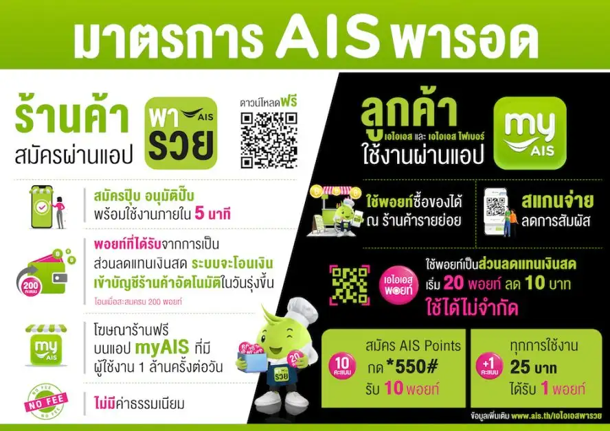 AIS 5G กางแผน มาตรการพารอด ร่วมเซฟร้านเล็กฝ่าวิกฤต ด้วย แอปฯ เอไอเอส พารวย ชวนลูกค้าช็อปแล้วใช้พอยท์เป็นส่วนลดแทนเงินสด ช่วยร้านเล็ก ร่วมพารอดไปด้วยกัน