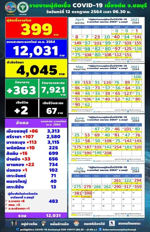 ชลบุรี พบผู้ป่วยโควิด-19 รายใหม่เพิ่มขึ้น 399 ราย เสียชีวิต 2 ราย