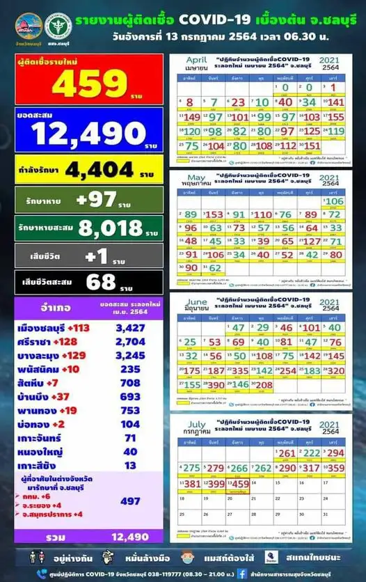 ชลบุรี พบผู้ป่วยโควิด-19 รายใหม่เพิ่มขึ้น 459 ราย เสียชีวิต 1 ราย