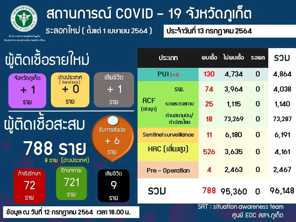 ภูเก็ต พบติดเชื้อโควิดรายใหม่ 1 ราย มาจากในประเทศ เสียชีวิต 1 ราย