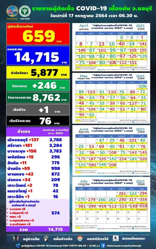 ชลบุรี พบผู้ป่วยโควิดรายใหม่เพิ่มอีก 659 ราย เสียชีวิต 1 ราย