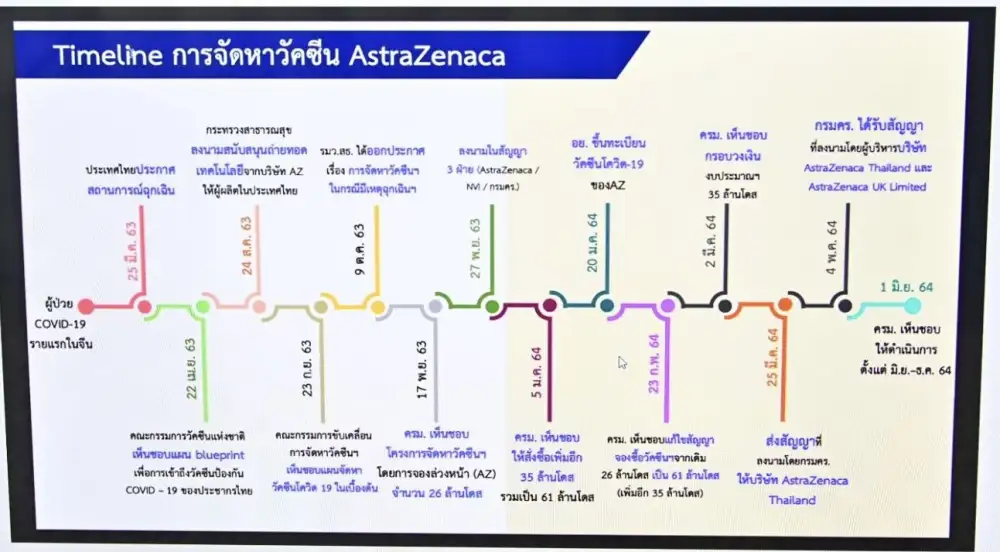 สธ.แจงไทม์ไลน์การจัดหาวัคซีนแอสตร้าเซนเนก้า ย้ำส่งมอบตามความต้องการและกำลังการผลิต