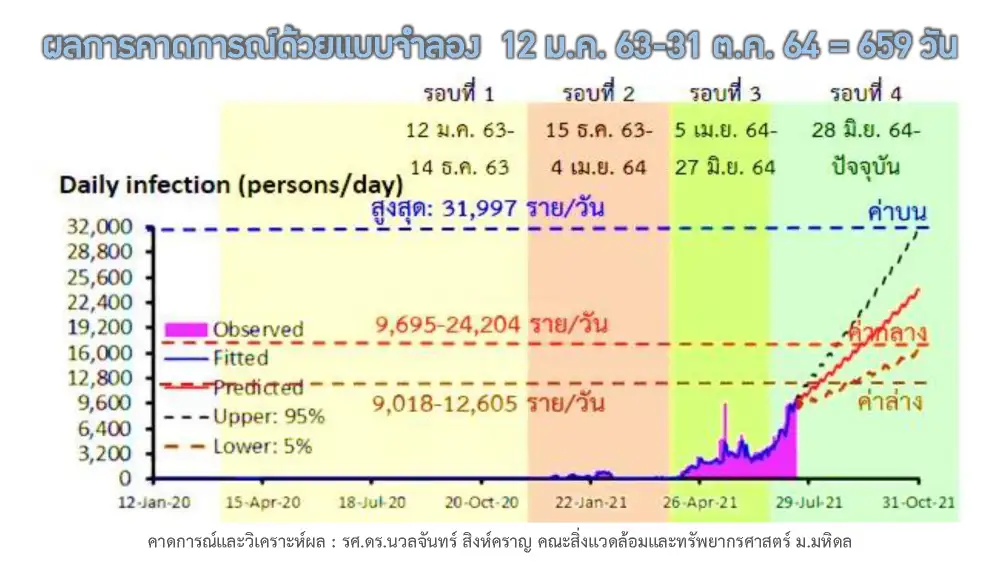 (เพิ่มเติม) ศบค.พบผู้ติดเชื้อโควิดรายใหม่ 11,784 ราย ในปท.8,997-ตรวจเชิงรุก2,777-ตปท.10,ตาย 81