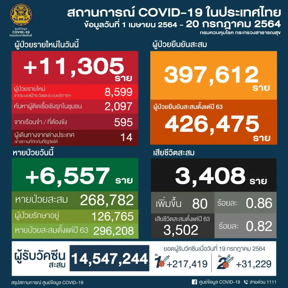 ศบค.พบผู้ติดเชื้อโควิดรายใหม่ 11,305 ราย ในปท.8,599-ตรวจเชิงรุก2,629-ตปท.14,ตาย 80