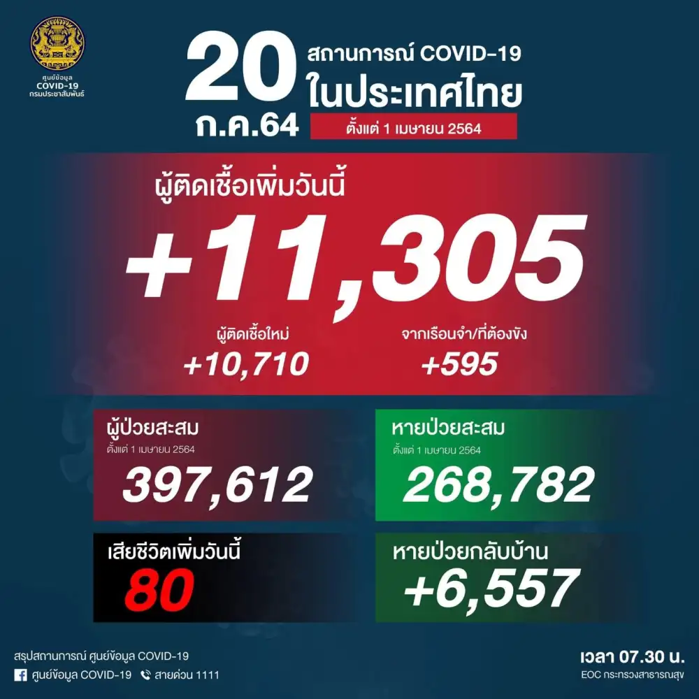 ศบค.พบผู้ติดเชื้อโควิดรายใหม่ 11,305 ราย รวมจากเรือนจำ เสียชีวิต 80 ราย