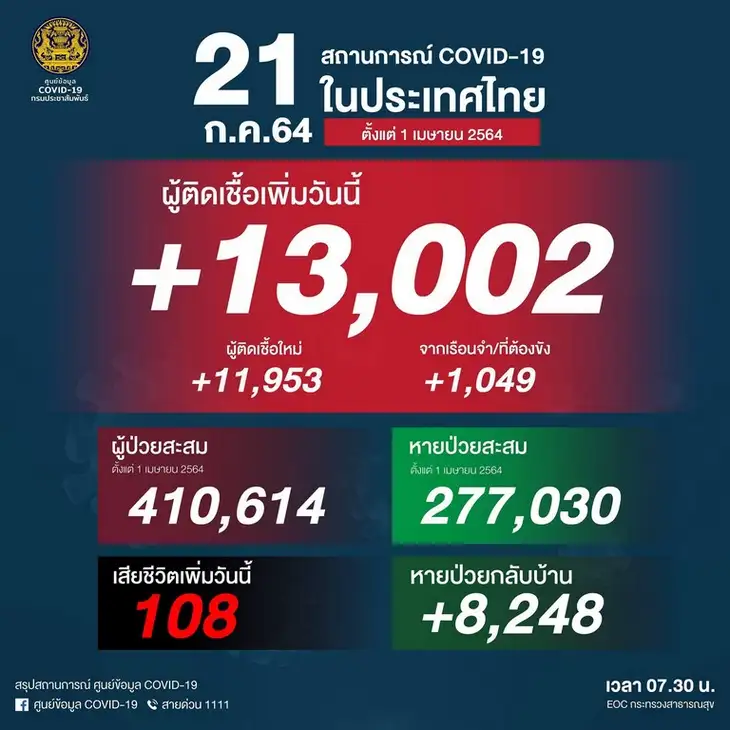 ศบค.พบผู้ติดเชื้อโควิดรายใหม่ 13,002 ราย รวมจากเรือนจำ เสียชีวิต 108 ราย
