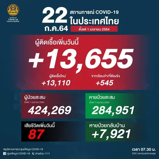 ศบค.พบผู้ติดเชื้อโควิด-19 รายใหม่ 13,655 ราย เสียชีวิต 87 ราย