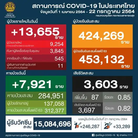 ศบค.พบผู้ติดเชื้อโควิดรายใหม่ 13,655 ราย ในปท.9,254-ตรวจเชิงรุก4,390-ตปท.11 ตาย 87