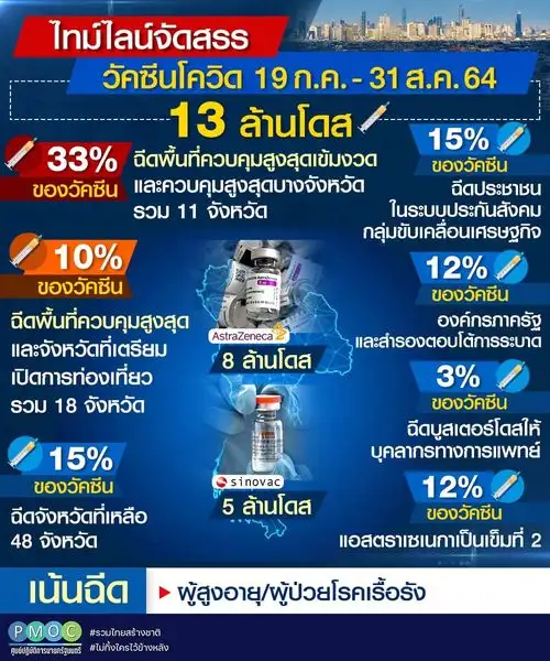 รัฐบาลกางไทม์ไลน์จัดสรรวัคซีน 13 ล้านโดส ช่วง 19 ก.ค.-31 ส.ค. 64