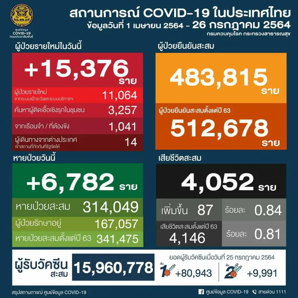 (เพิ่มเติม) ศบค.พบผู้ติดเชื้อโควิดรายใหม่ 15,376 ราย ในปท.11,064-ตรวจเชิงรุก4,298-ตปท.14 ตาย 87
