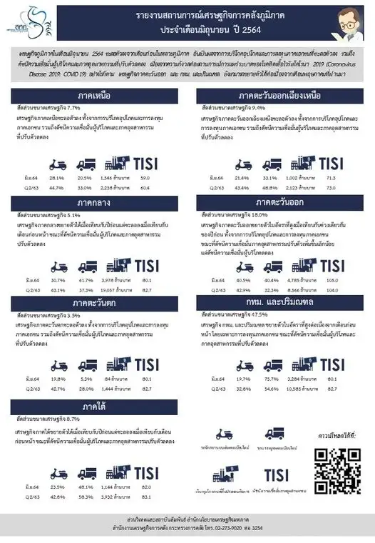 สศค.เผยหลายภูมิภาคเศรษฐกิจเริ่มชะลอตัวลงจากความกังวลสถานการณ์โควิด