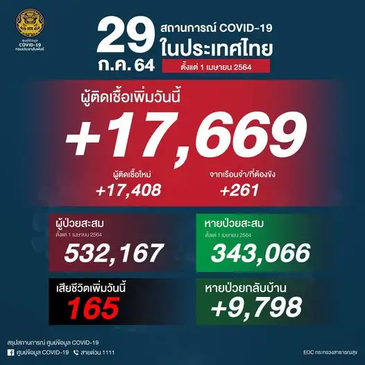 ศบค.พบผู้ติดเชื้อโควิดรายใหม่พุ่งทำนิวไฮ 17,669 ราย เสียชีวิต 165 ราย