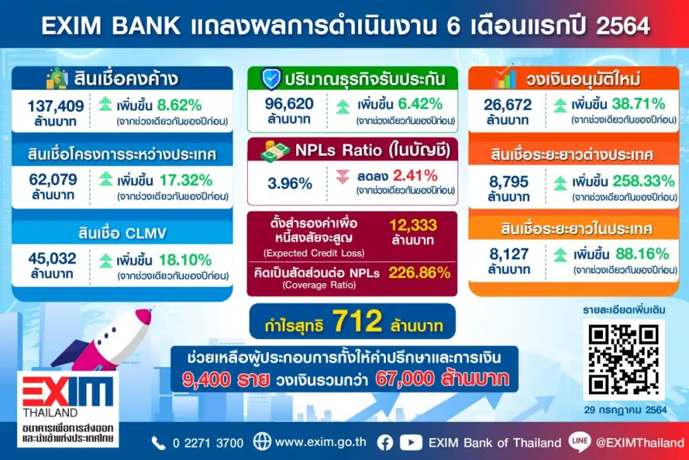 EXIM BANK แถลงผลการดำเนินงานเดือนมกราคม-มิถุนายน 2564 ขยายสินเชื่อและช่วยเหลือผู้ประกอบการทุกระดับในภาวะวิกฤตได้ 9,400 ราย