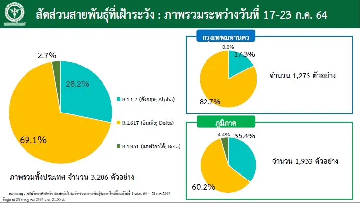 สธ.ชี้พบโควิดสายพันธุ์เดลตาเพิ่มขึ้นทั้งในกทม.-ตจว. รวม 72 จังหวัด