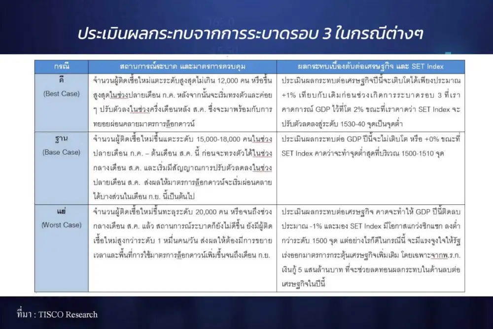 บล.ทิสโก้ ชี้เศรษฐกิจไทยเสี่ยงถดถอย 2 ปีซ้อน หากตัวเลขผู้ติดเชื้อ COVID - 19 พุ่งเกิน 2 หมื่น - ล็อกดาวน์ยืดเยื้อ