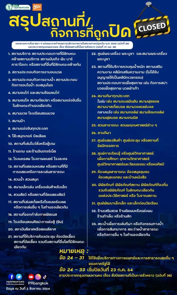 กทม. ขยายเวลาปิดสถานที่ถึง 31 ส.ค. อนุญาตร้านอาหารในห้างขายแค่เดลิเวอรี่