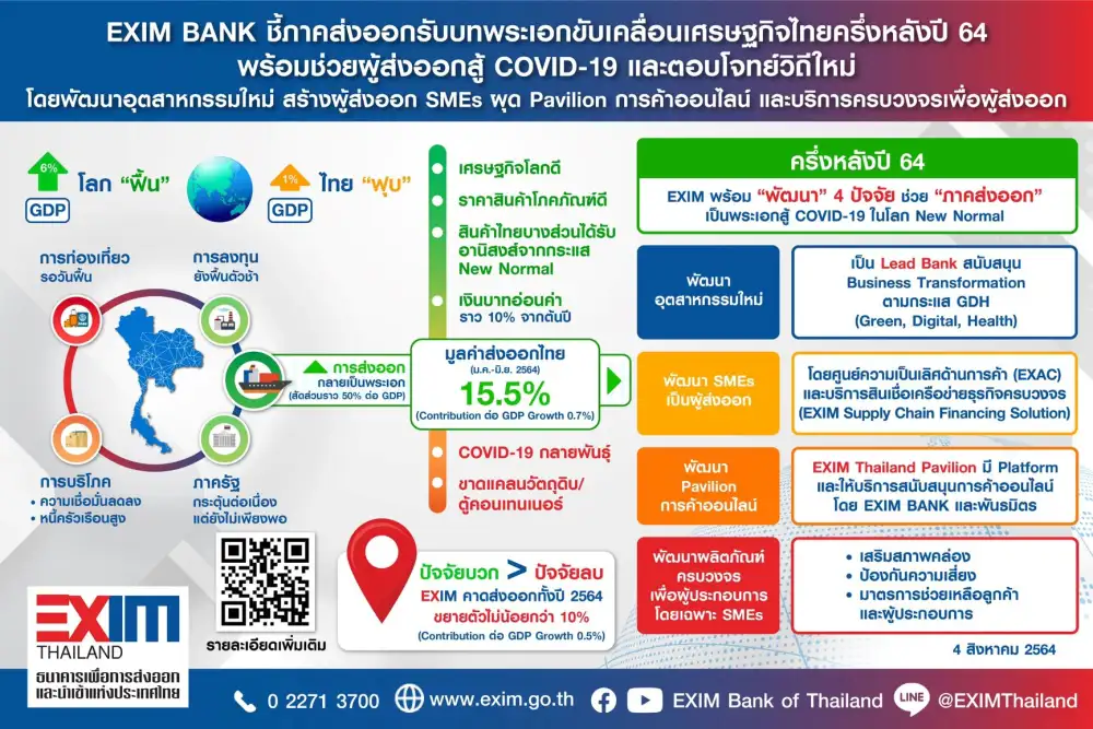 EXIM BANK ชี้ส่งออกเป็นพระเอกเคลื่อนศก. H2/64 เร่งติดอาวุธ SME สู่ตลาดโลก