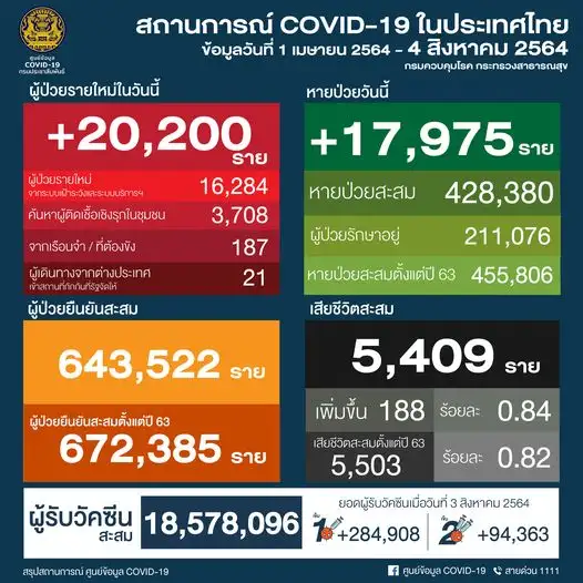 (เพิ่มเติม) ศบค.พบผู้ติดเชื้อโควิดรายใหม่ 20,200 ราย ในปท.16,284-ตรวจเชิงรุก3,895-ตปท.21 ตาย 188