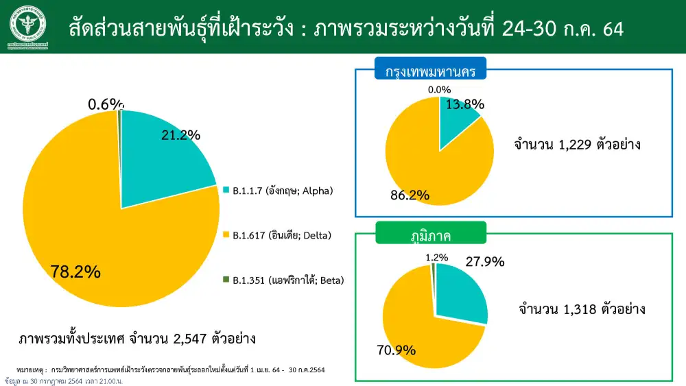 สธ.เผยพบโควิดสายพันธุ์เดลตากระจายไป 74 จังหวัด ในกทม.พบ 86.2%