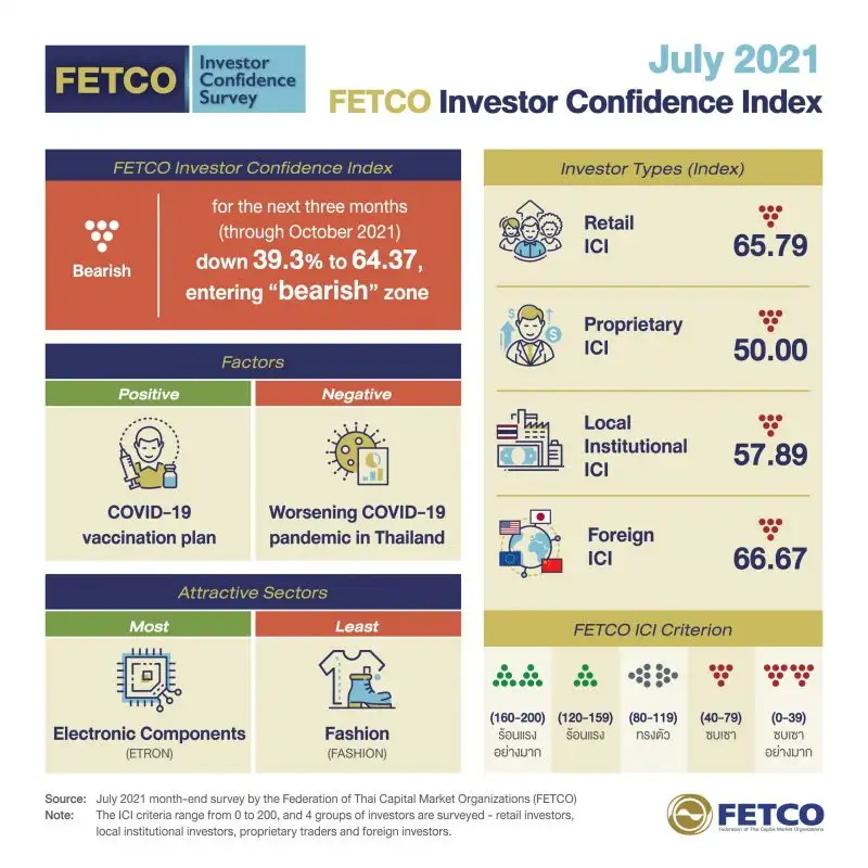 Investor Confidence retreats to bearish zone Investors expect vaccine distribution to improve COVID-19 situation and local economic recovery