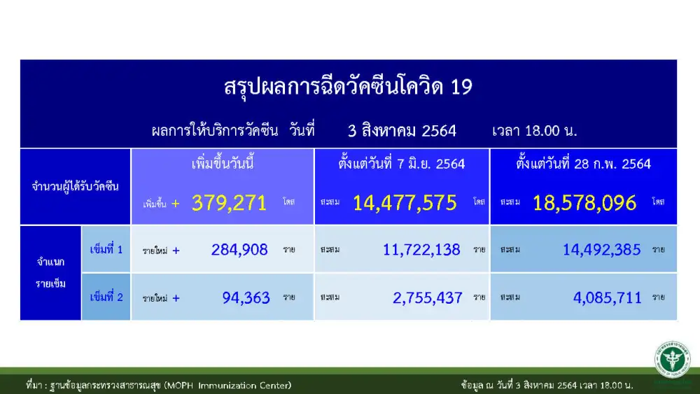 ศบค.เผยยอดฉีดวัคซีน 3 ส.ค.64 เพิ่มขึ้น 379,271 โดส