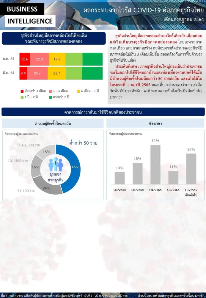 ธปท.เผยโพล BSI COVID ธุรกิจฟื้นช้าลงจากมาตรการเข้ม คาดคนใช้ชีวิตได้ปกติ Q1/65