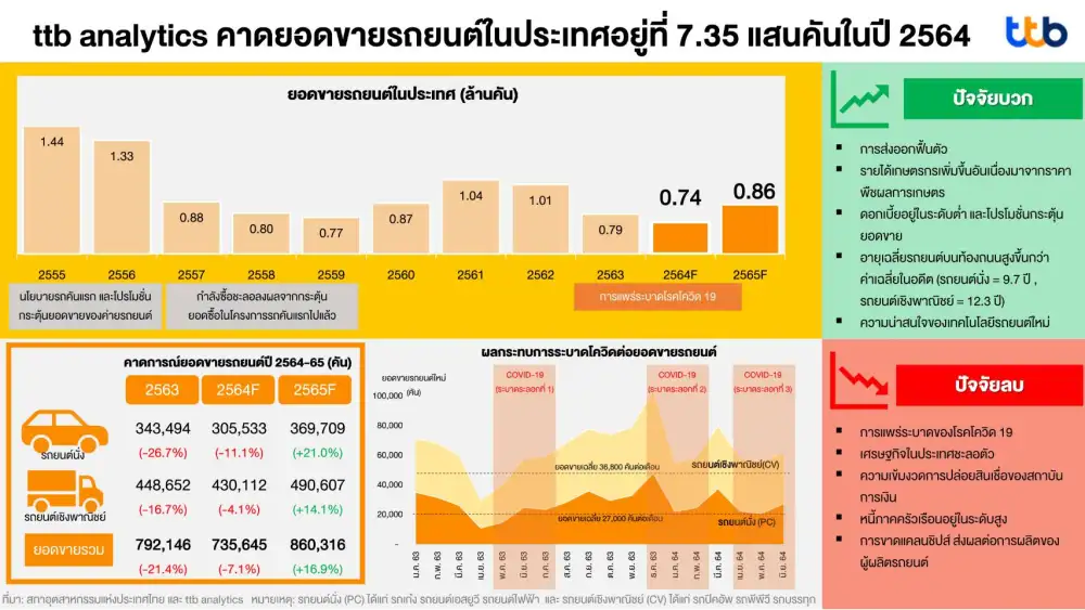 ttb analytics คาดยอดขายรถปีนี้หดตัว -7.1% เหตุโควิดฉุดกำลังซื้อ