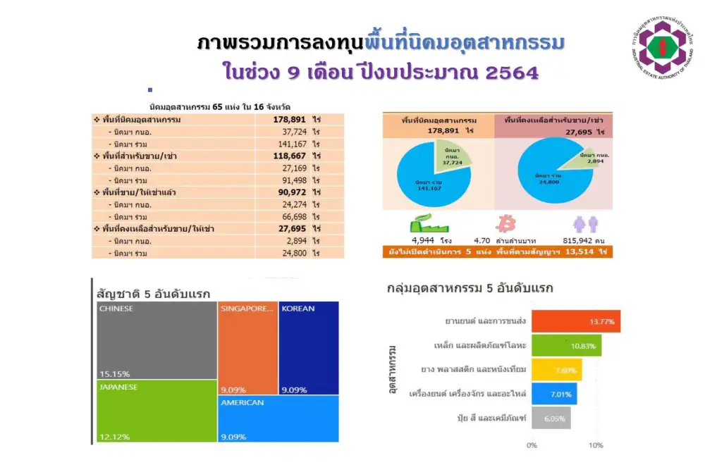 กนอ. เผยยอดลงทุนในนิคมฯ 9 เดือนแรกปีงบ 64 ทะลุ 1.3 แสนลบ. พุ่ง 138%