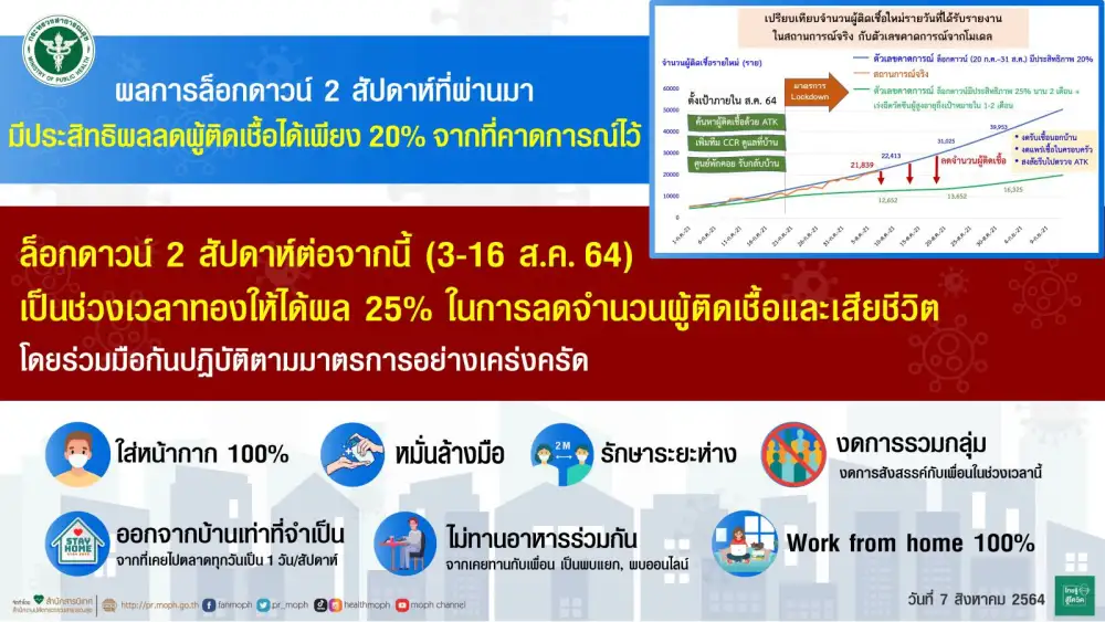 สธ. เร่งฉีดวัคซีนกลุ่มเสี่ยงใน 29 จังหวัดสีแดงเข้มให้ได้ 70% ภายในส.ค.