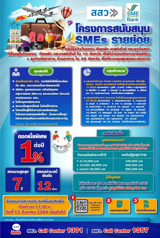 สสว.-ธพว.ปล่อยกู้ SME ท่องเที่ยว-ร้านอาหาร 1,200 ลบ. เปิดลงทะเบียน 11 ส.ค.