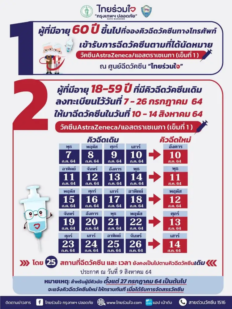 ไทยร่วมใจฯ แจ้งคิวฉีดวัคซีนใหม่ของผู้ถูกเลื่อนจาก 7-26 ก.ค.เป็น 10-14 ส.ค.