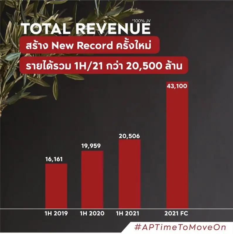 เอพี ไทยแลนด์ สรุปผลงานครึ่งปีแรก 64                                                        สร้างนิวเรคคอร์ดครั้งใหม่ รายได้รวมสูงถึง 20,506 ล้าน กำไรกว่า 2,518 ล้าน