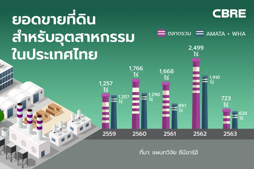 ตลาดพื้นที่อุตสาหกรรมและโลจิสติกส์ไทยเคลื่อนไหวในทิศทางที่ต่างกัน