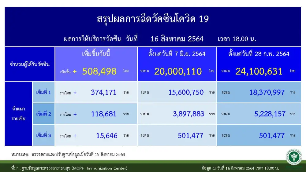 ศบค.เผยยอดฉีดวัคซีน 16 ส.ค.64 เพิ่มขึ้น 508,498 โดส