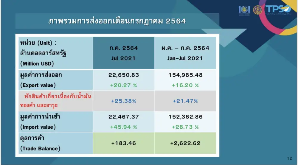 (เพิ่มเติม) พาณิชย์ เผยก.ค.ส่งออกขยายตัวต่อเนื่อง 20.27% มั่นใจทั้งปีโตเกินเป้าหมาย