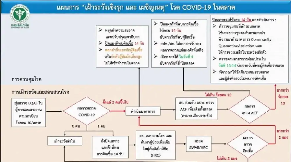 สธ.ยกระดับมาตรการป้องกันโควิด-19 ในตลาดหลังพบคลัสเตอร์ติดเชื้อต่อเนื่อง