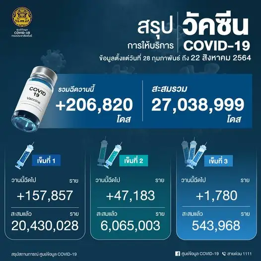 ศบค.เผยยอดฉีดวัคซีน 22 ส.ค.64 เพิ่มขึ้น 206,820 โดส
