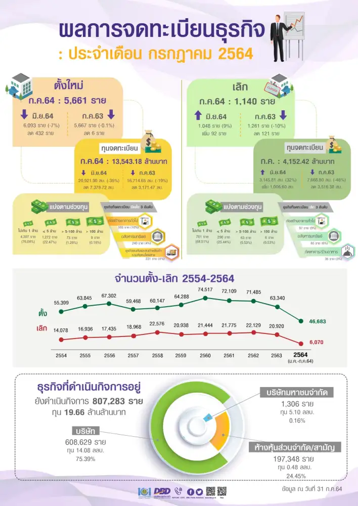 พาณิชย์ เผยยอดธุรกิจตั้งใหม่ก.ค.ลงต่อเนื่อง จากผลกระทบล็อกดาวน์ช่วงโควิด