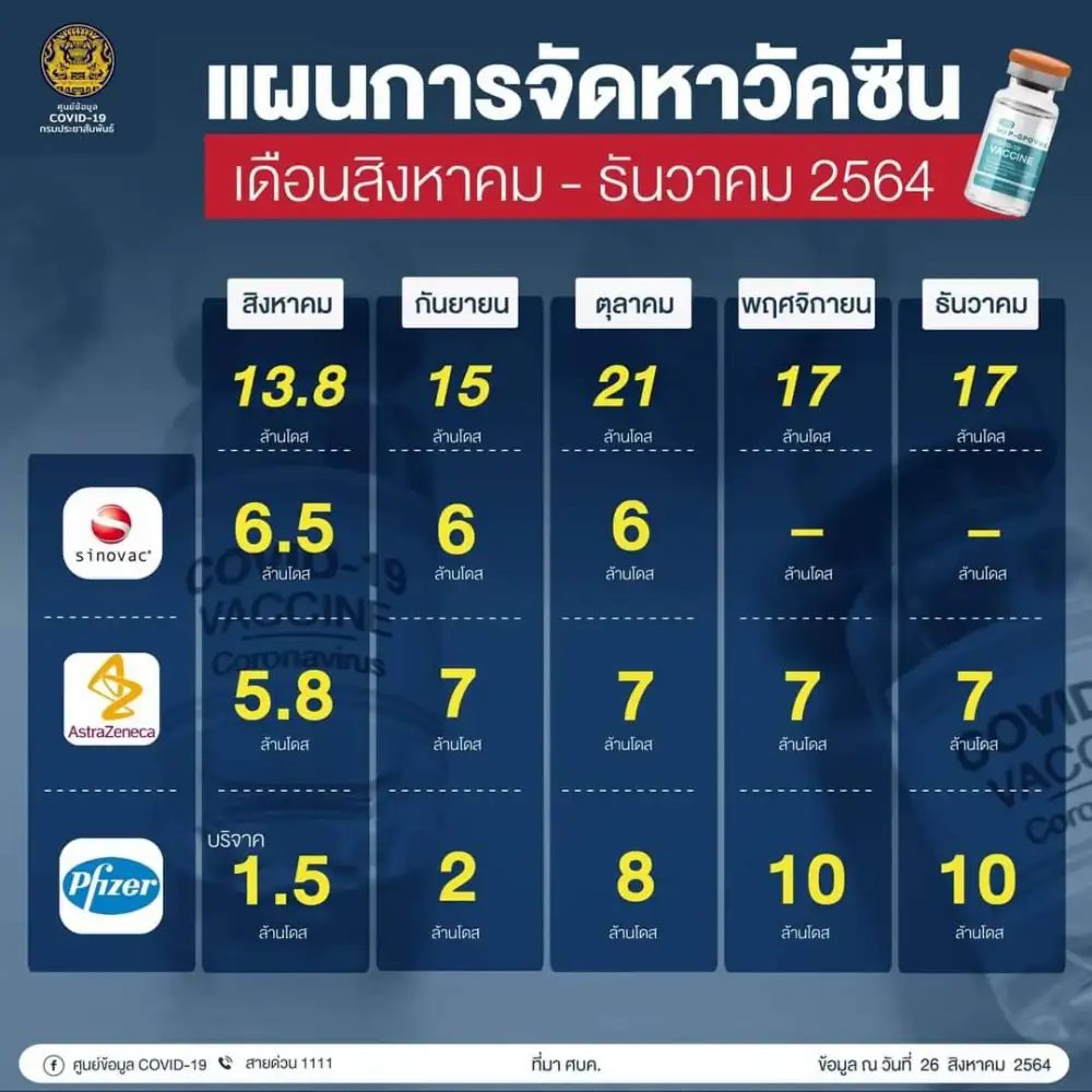 ศบค.เผยยอดฉีดวัคซีน 24 ส.ค.64 เพิ่มขึ้น 585,214 โดส