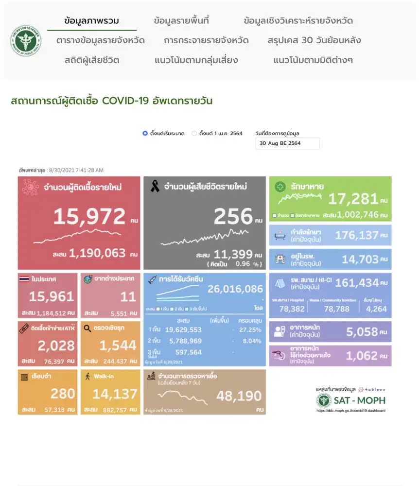 (เพิ่มเติม1) ศบค.พบผู้ติดเชื้อโควิดรายใหม่ 15,972 ราย-ATK 2,028, ตาย 256