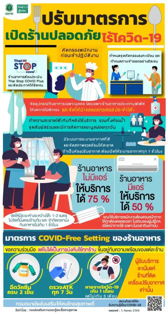 กรมอนามัย แจงข้อปฏิบัติร้านอาหาร หลังศบค.ปรับมาตรการนั่งกินในร้านได้