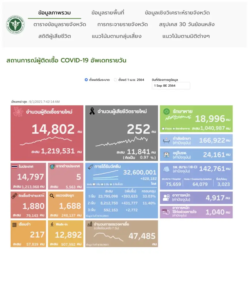 (เพิ่มเติม) ศบค.พบผู้ติดเชื้อโควิดรายใหม่ 14,802 ราย ATK 1,880 ตาย 252