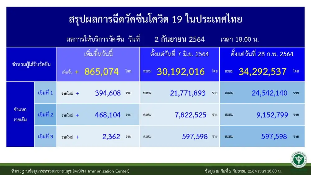 ศบค.เผยยอดฉีดวัคซีน 2 ก.ย.64 เพิ่มขึ้น 865,074 โดส