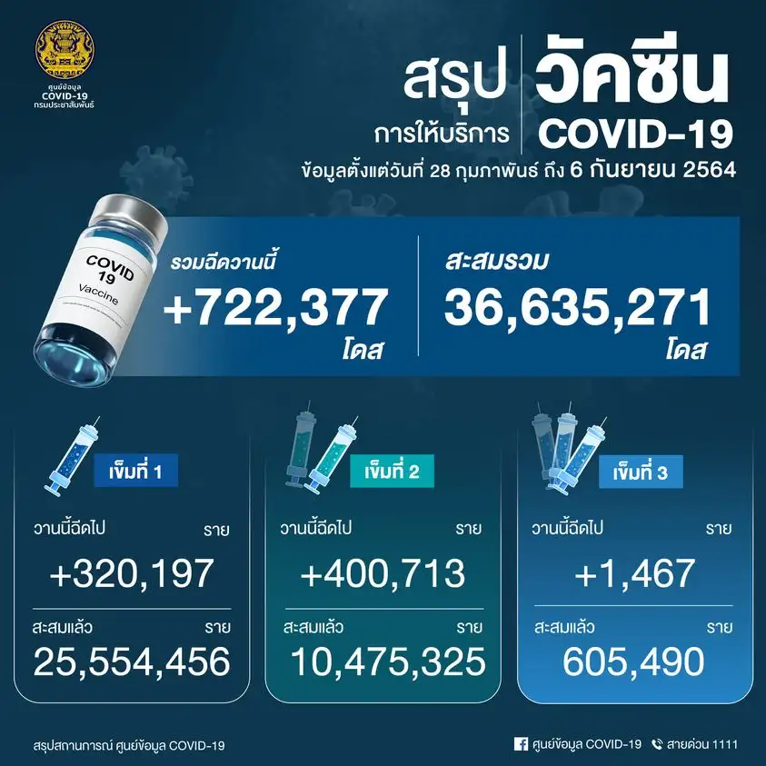 ศบค.เผยยอดฉีดวัคซีน 6 ก.ย.64 เพิ่มขึ้น 722,377 โดส
