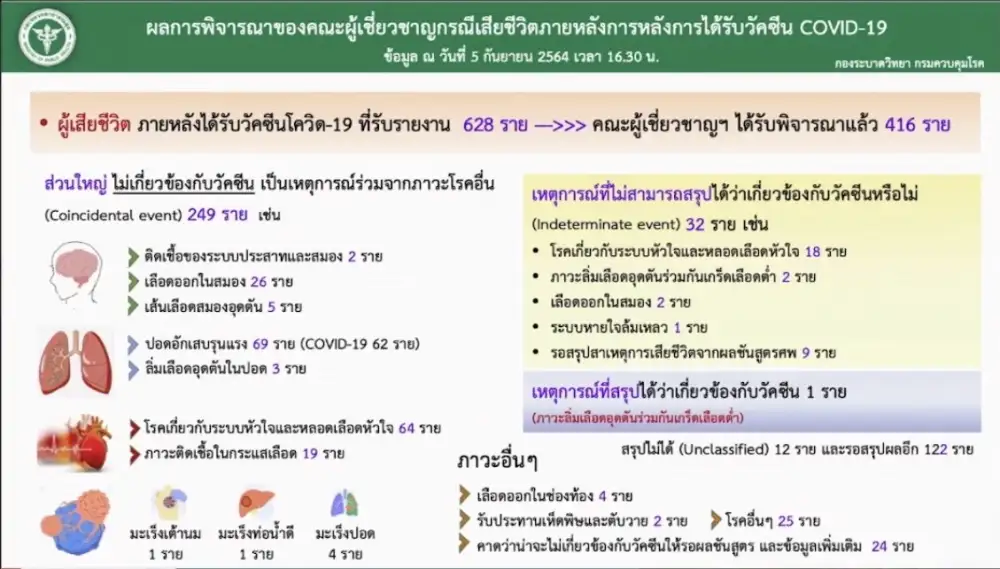 สธ. เผยมีผู้เสียชีวิต 1 รายจากภาวะลิ่มเลือดอุดตัน หลังฉีดวัคซีนแอสตร้าฯ