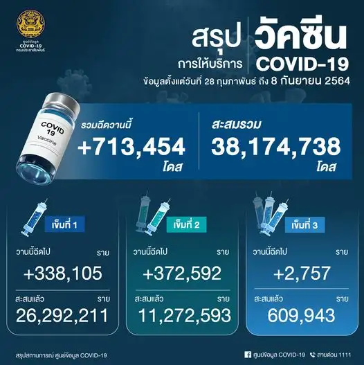 ศบค.เผยยอดฉีดวัคซีน 8 ก.ย.64 เพิ่มขึ้น 713,454 โดส