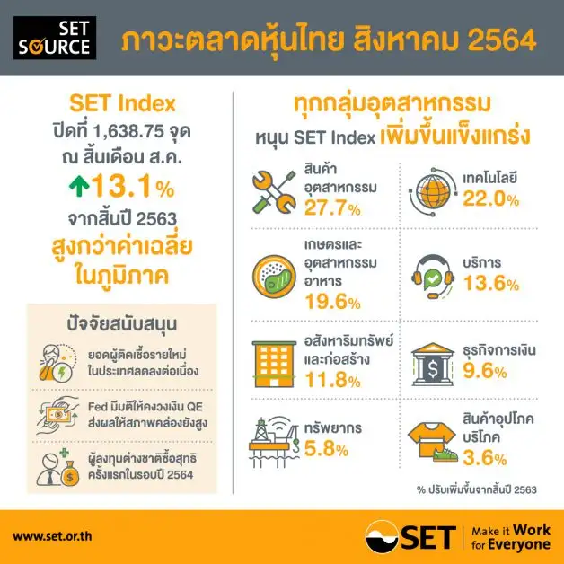 สรุปภาพรวมภาวะตลาดหลักทรัพย์เดือนสิงหาคม 2564