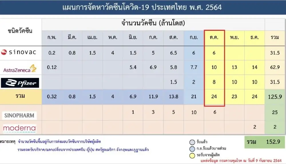 (เพิ่มเติม) ศบค.ชุดใหญ่ เห็นชอบจัดสรรวัคซีนเดือนต.ค. 24 ล้านโดสให้ 5 กลุ่ม, นร. 4.8 ล้านโดส